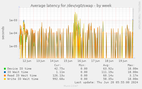 Average latency for /dev/vg0/swap