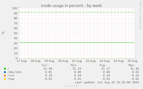 Inode usage in percent