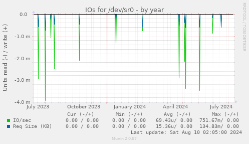 IOs for /dev/sr0