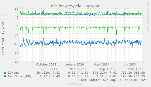 IOs for /dev/vda