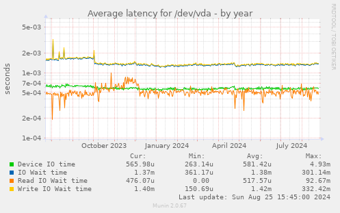 Average latency for /dev/vda