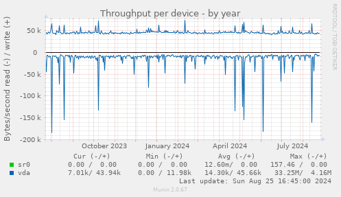 Throughput per device