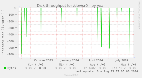 Disk throughput for /dev/sr0