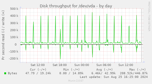 Disk throughput for /dev/vda