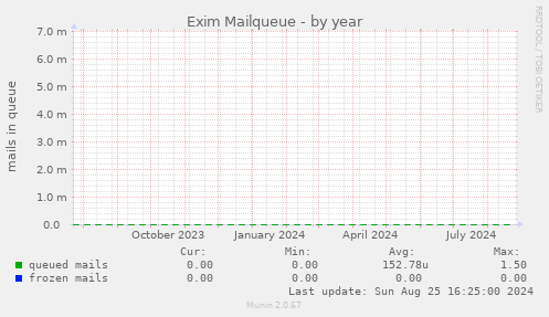 Exim Mailqueue