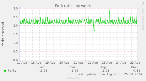 Fork rate