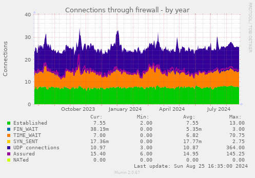 Connections through firewall