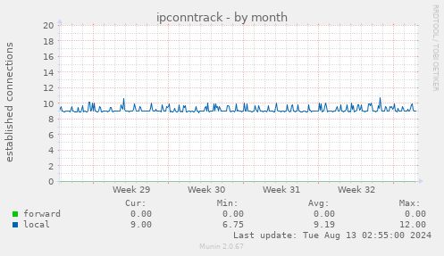 ipconntrack