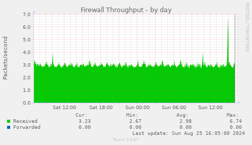 Firewall Throughput