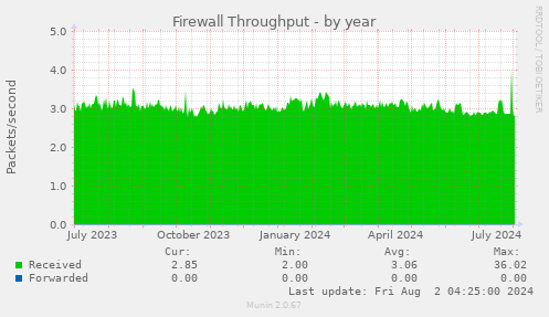 Firewall Throughput