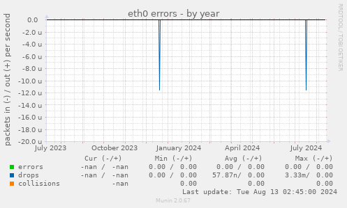 eth0 errors