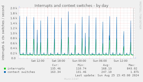 Interrupts and context switches