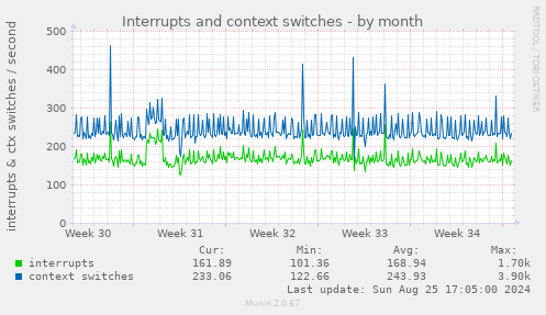 Interrupts and context switches