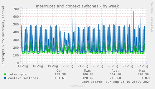 Interrupts and context switches