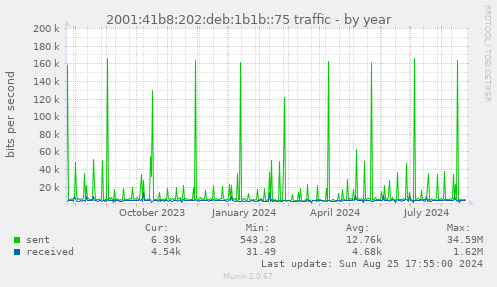 2001:41b8:202:deb:1b1b::75 traffic