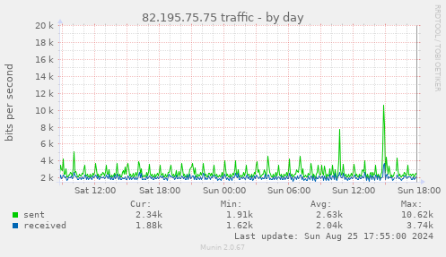 82.195.75.75 traffic