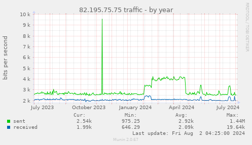 82.195.75.75 traffic