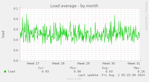 Load average