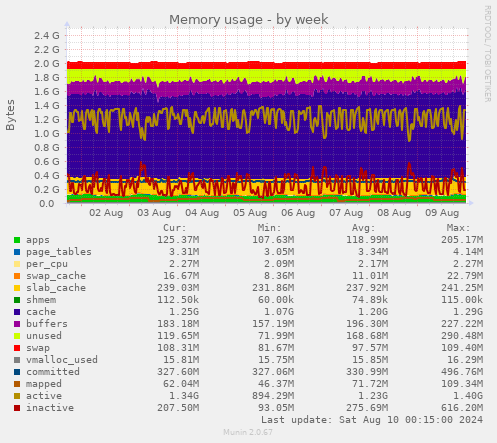 Memory usage