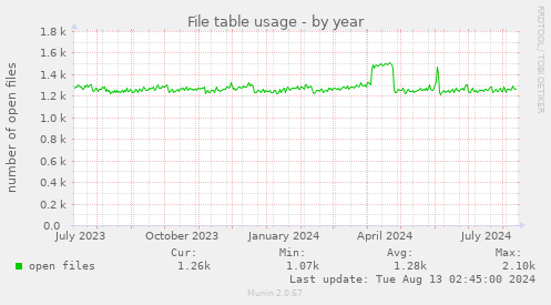 File table usage