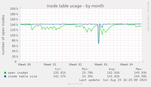 Inode table usage