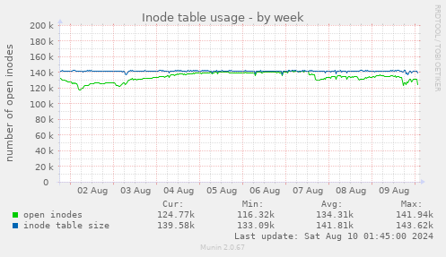 Inode table usage