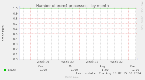 Number of exim4 processes