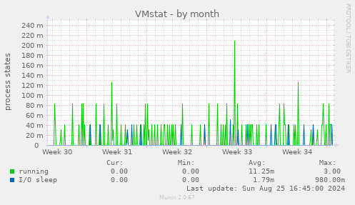 VMstat