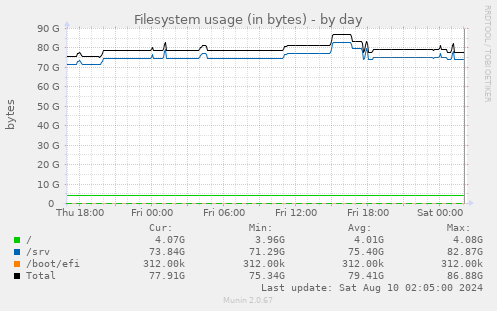 Filesystem usage (in bytes)