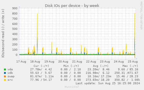 Disk IOs per device