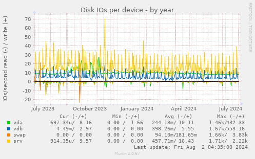 Disk IOs per device