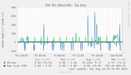 IOs for /dev/vda