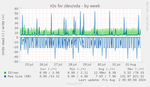 IOs for /dev/vda