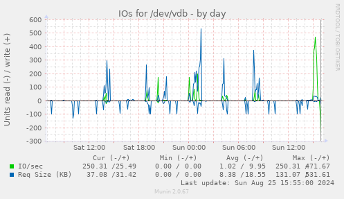 IOs for /dev/vdb