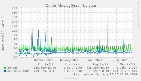 IOs for /dev/vg0/srv