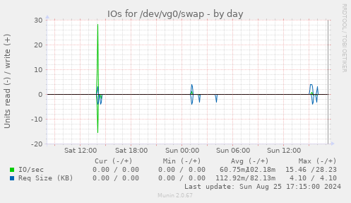 IOs for /dev/vg0/swap