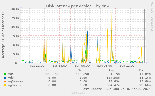 Disk latency per device