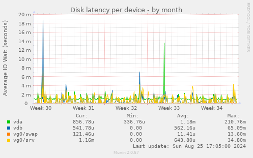 Disk latency per device