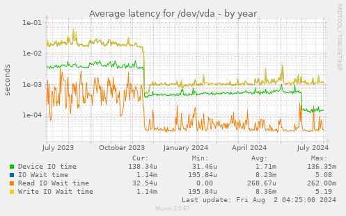 Average latency for /dev/vda