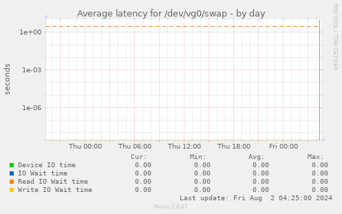 Average latency for /dev/vg0/swap