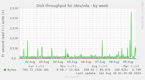 Disk throughput for /dev/vda