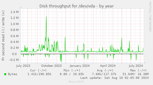 Disk throughput for /dev/vda