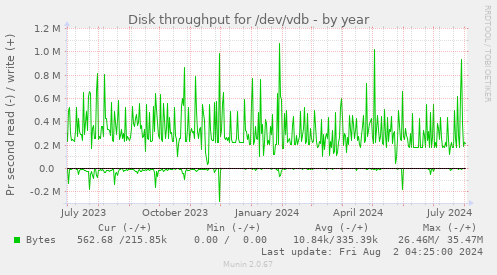 Disk throughput for /dev/vdb