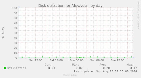 Disk utilization for /dev/vda