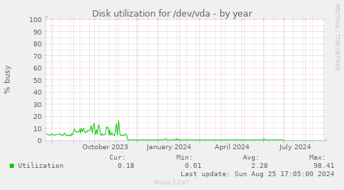 Disk utilization for /dev/vda