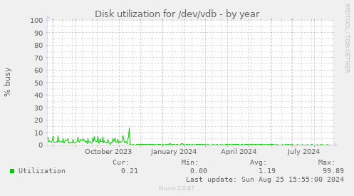 Disk utilization for /dev/vdb