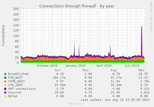 Connections through firewall