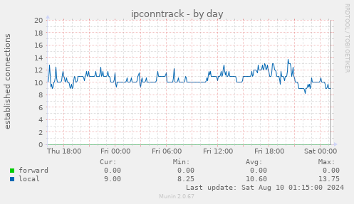 ipconntrack