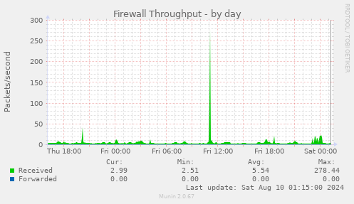 Firewall Throughput