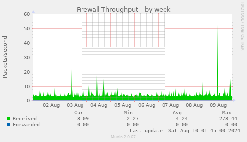 Firewall Throughput